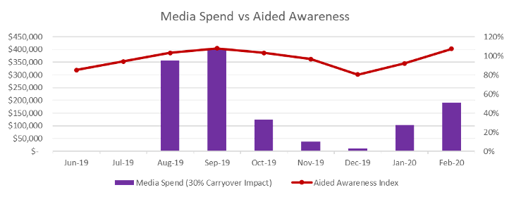 Media vs. Awareness