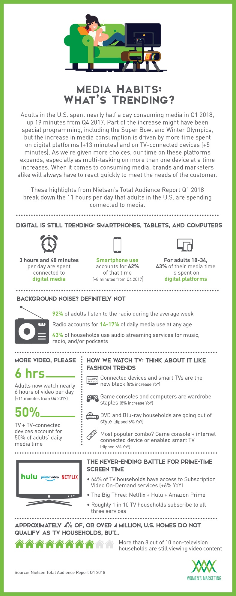 Infographic Media Habits... What's Trending?