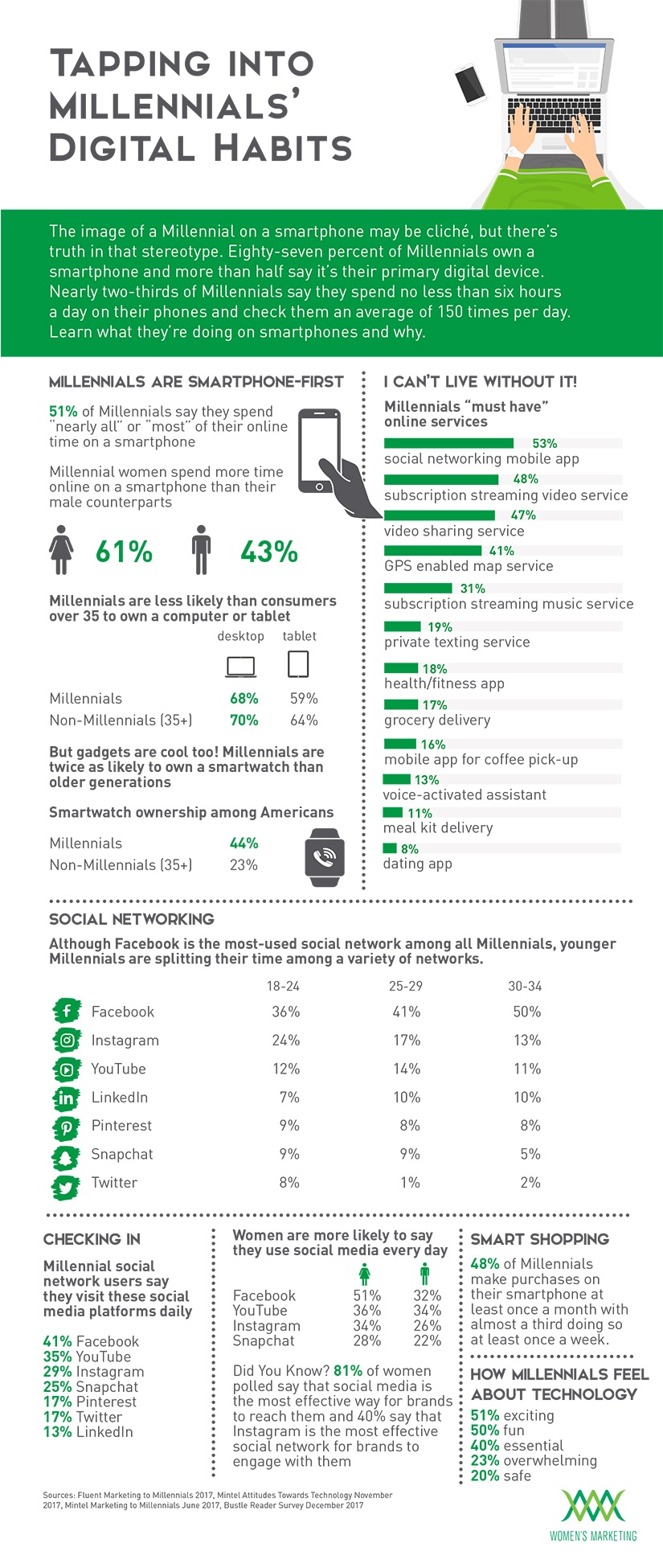 InfographicTapping Into Millennials' Digital Habits and Trends