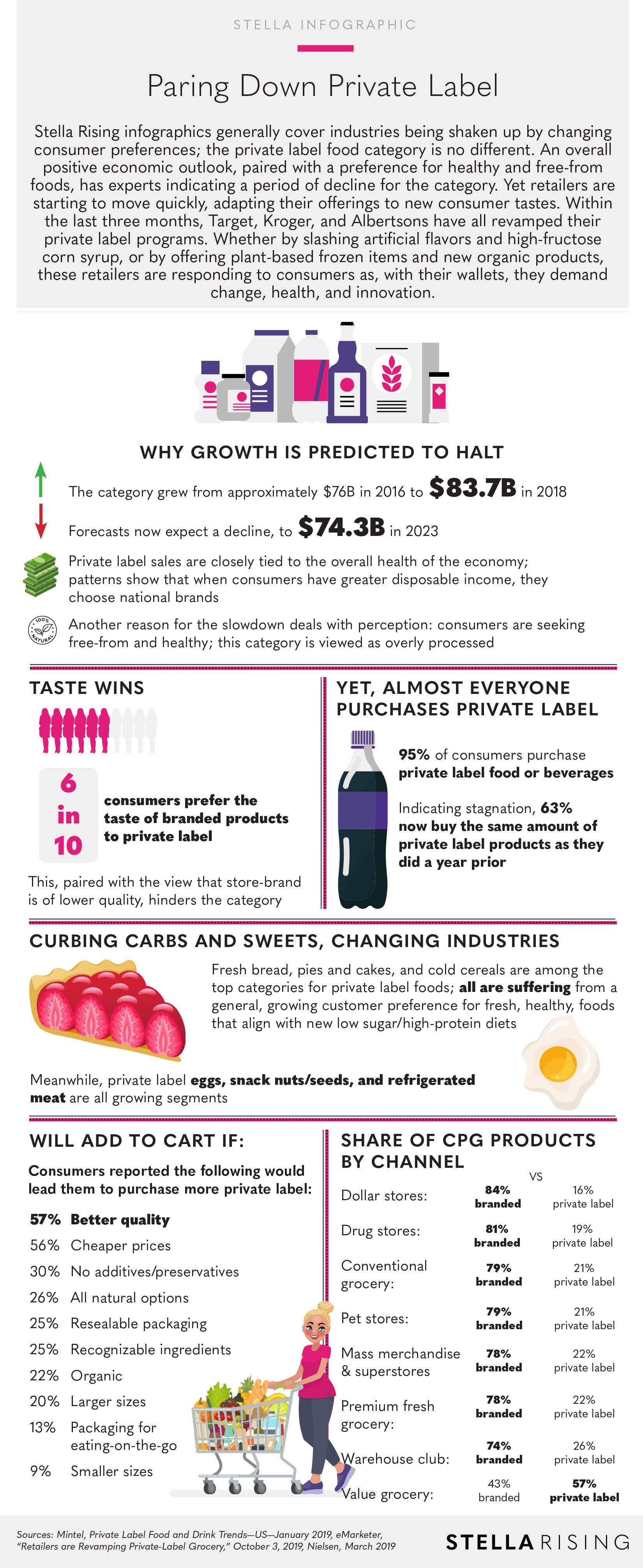 Infographic Private Label Foods