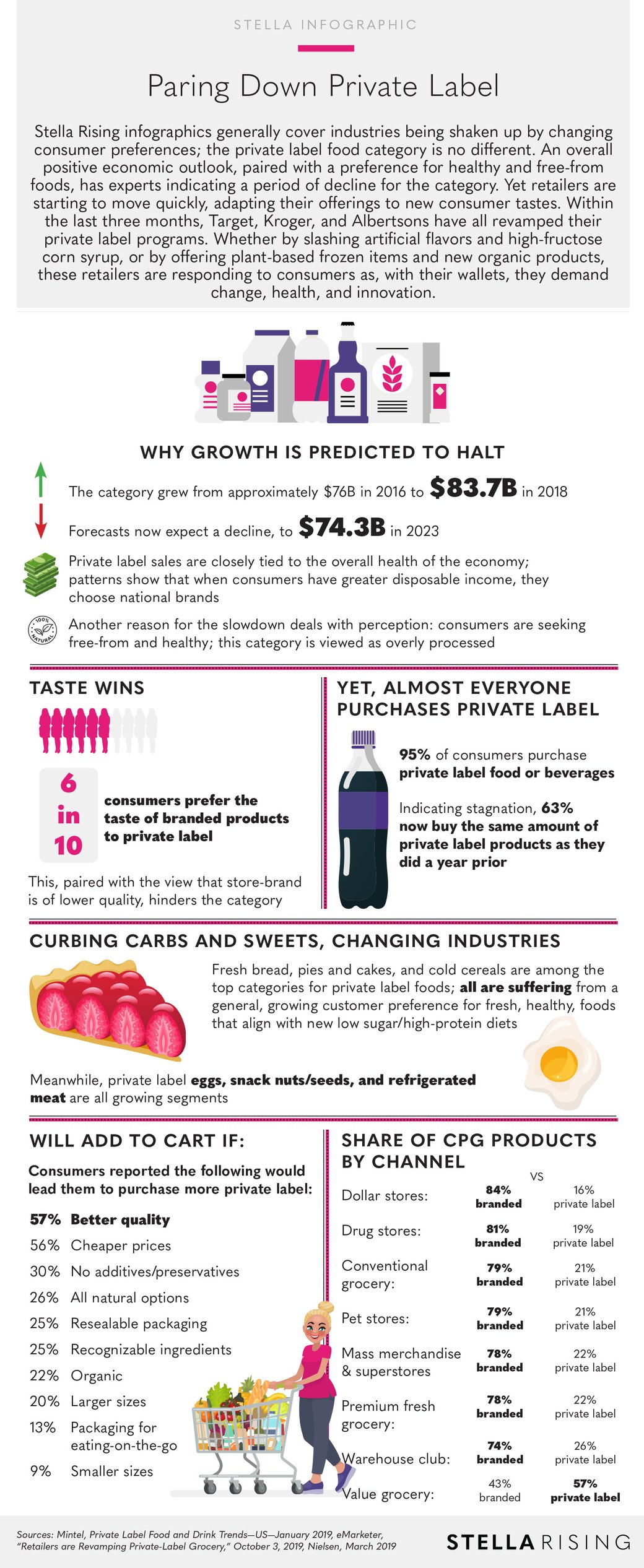 PrivateLabelFood_Infographic-1