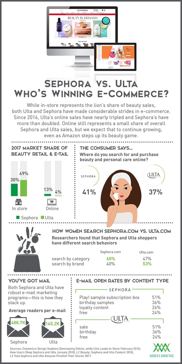 Infographic: Sephora vs. Ulta Who's Winning E-Commerce?
