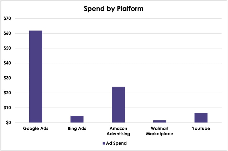 Spend_by_Platform