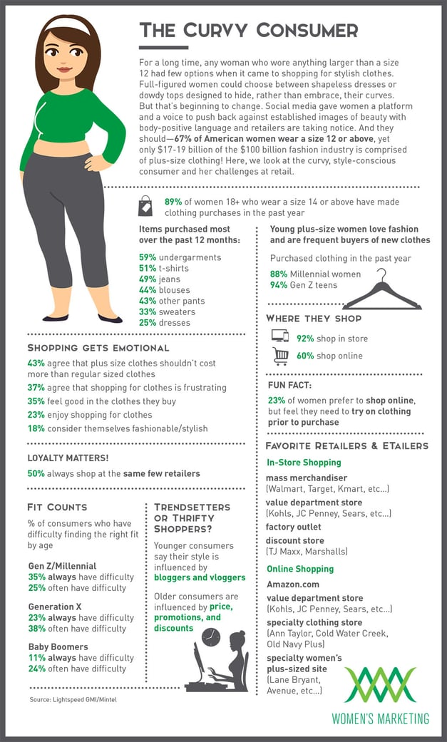 Infographic: Marketing Fashion to Plus Size Women