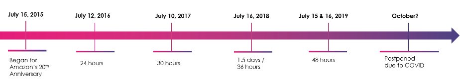 Timeline