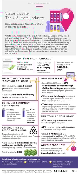 USHotelIndustry_Infographic