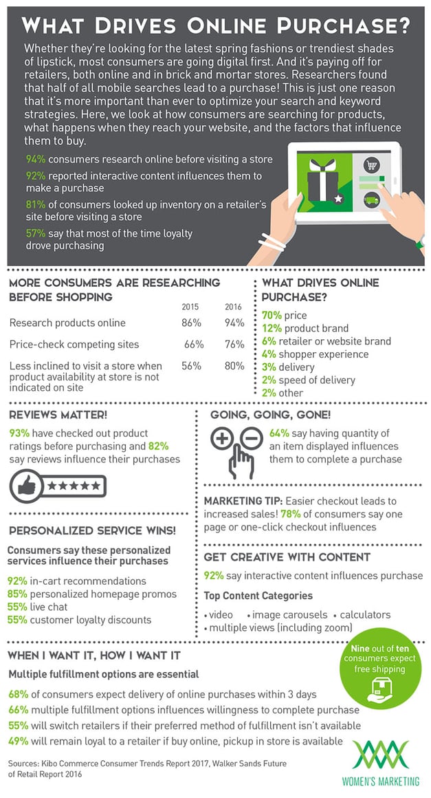 WhatDrivesOnlinePurchase_Infographic.jpg