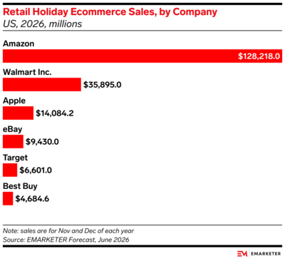 Bar chart of 2026 U.S. retail holiday ecommerce sales by company: Amazon, Walmart, Apple, eBay, Target, Best Buy