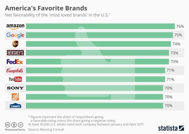 chartoftheday_9214_america_s_favorite_brands_n.jpg