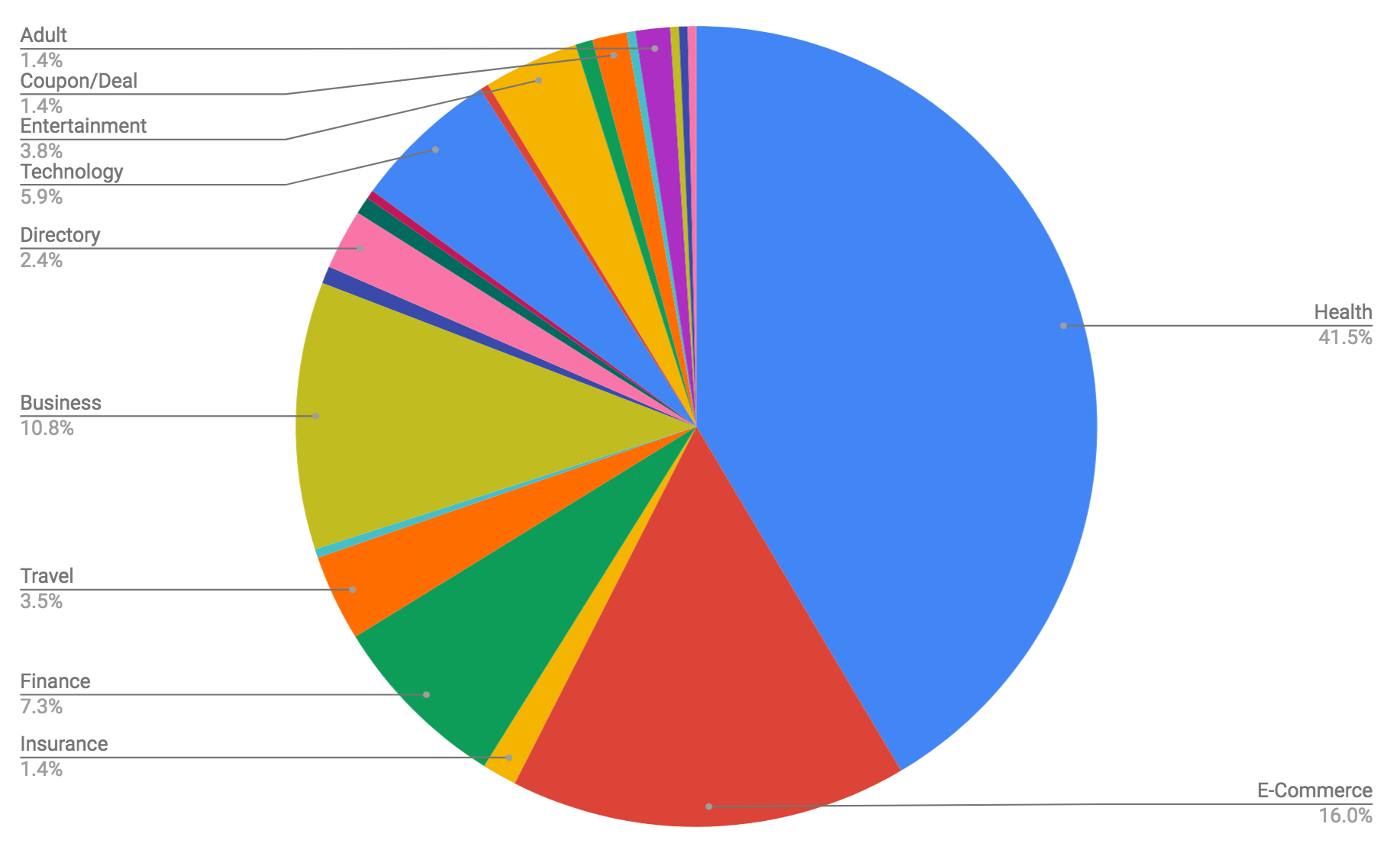 google-medic-update-pie-chart2-1533758913