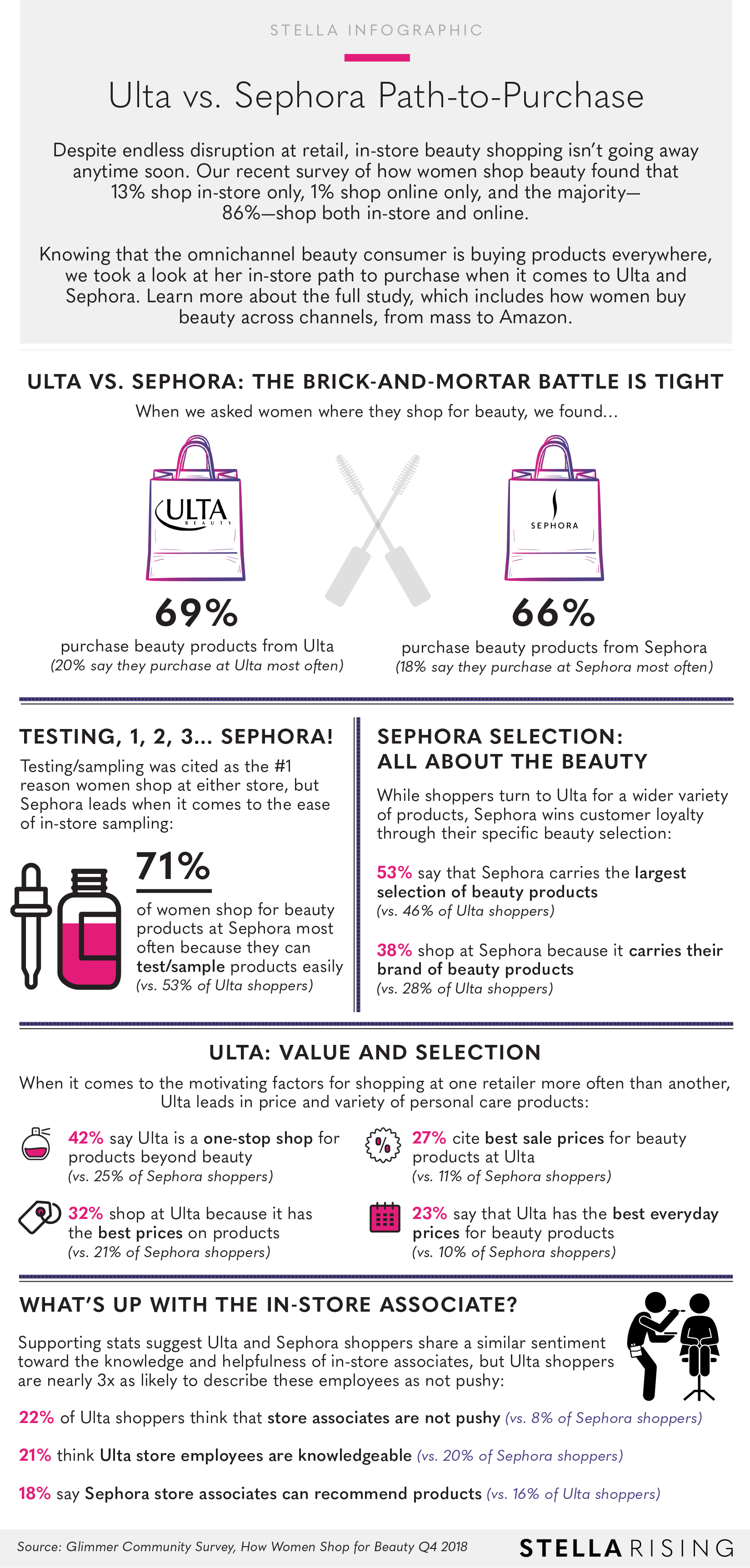 Infographic: Ulta vs. Sephora Path-to-Purchase