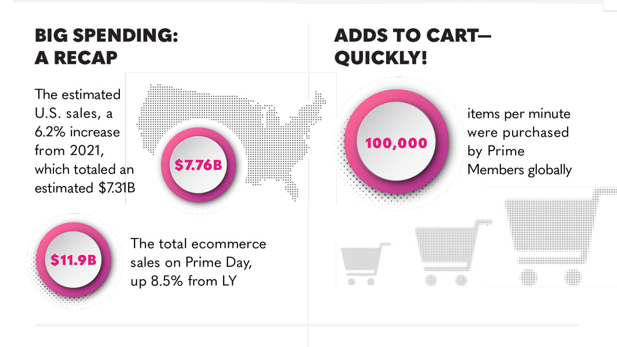 Infographic | Amazon Prime Day Recap 2022